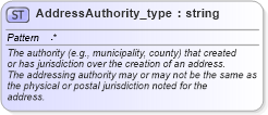 XSD Diagram of AddressAuthority_type in schema streetaddressdatastandard_xsd (National Information Exchange Model (NEIM))
