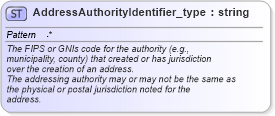 XSD Diagram of AddressAuthorityIdentifier_type in schema streetaddressdatastandard_xsd (National Information Exchange Model (NEIM))