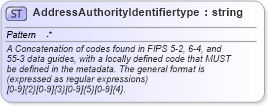 XSD Diagram of AddressAuthorityIdentifiertype in schema streetaddressdatastandard_xsd (National Information Exchange Model (NEIM))