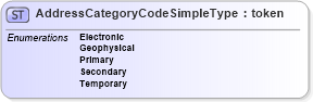 XSD Diagram of AddressCategoryCodeSimpleType in schema screening_xsd (National Information Exchange Model (NEIM))