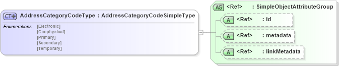 XSD Diagram of AddressCategoryCodeType in schema screening_xsd (National Information Exchange Model (NEIM))