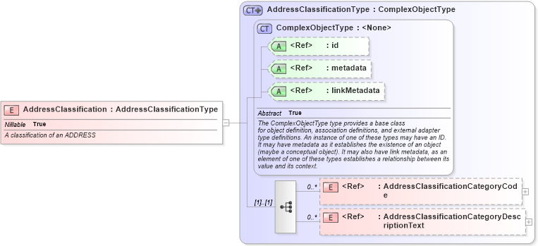 XSD Diagram of AddressClassification in schema screening_xsd (National Information Exchange Model (NEIM))