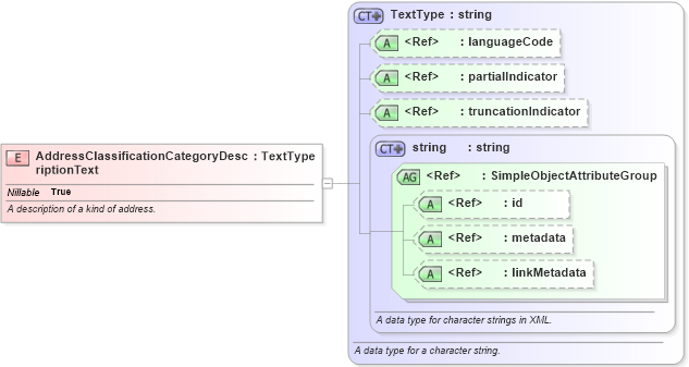 XSD Diagram of AddressClassificationCategoryDescriptionText in schema screening_xsd (National Information Exchange Model (NEIM))