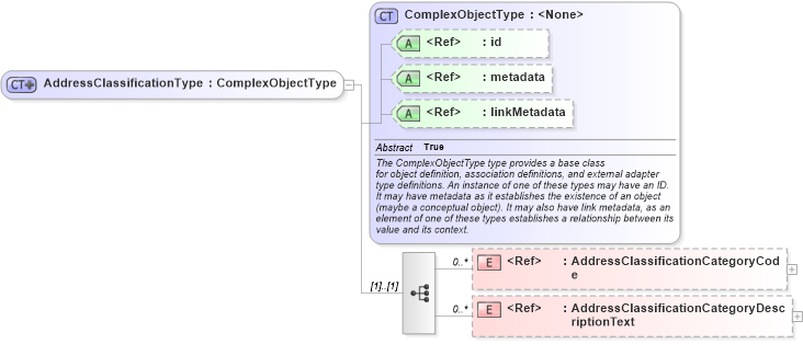 XSD Diagram of AddressClassificationType in schema screening_xsd (National Information Exchange Model (NEIM))