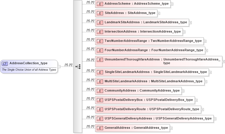 XSD Diagram of AddressCollection_type in schema streetaddressdatastandard_xsd (National Information Exchange Model (NEIM))