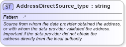 XSD Diagram of AddressDirectSource_type in schema streetaddressdatastandard_xsd (National Information Exchange Model (NEIM))