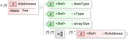 XSD Diagram of Addresses in schema ifc2x2_final_xsd (National Information Exchange Model (NEIM))