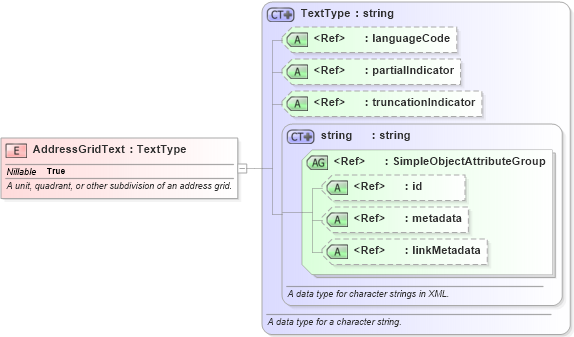 XSD Diagram of AddressGridText in schema niem-core_xsd (National Information Exchange Model (NEIM))