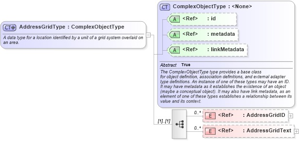 XSD Diagram of AddressGridType in schema niem-core_xsd (National Information Exchange Model (NEIM))
