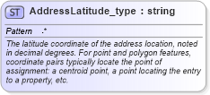 XSD Diagram of AddressLatitude_type in schema streetaddressdatastandard_xsd (National Information Exchange Model (NEIM))