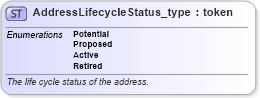 XSD Diagram of AddressLifecycleStatus_type in schema streetaddressdatastandard_xsd (National Information Exchange Model (NEIM))