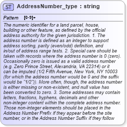XSD Diagram of AddressNumber_type in schema streetaddressdatastandard_xsd (National Information Exchange Model (NEIM))