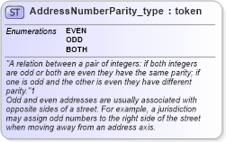 XSD Diagram of AddressNumberParity_type in schema streetaddressdatastandard_xsd (National Information Exchange Model (NEIM))