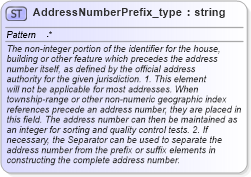 XSD Diagram of AddressNumberPrefix_type in schema streetaddressdatastandard_xsd (National Information Exchange Model (NEIM))