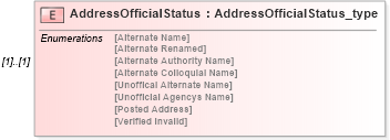 XSD Diagram of AddressOfficialStatus in schema streetaddressdatastandard_xsd (National Information Exchange Model (NEIM))