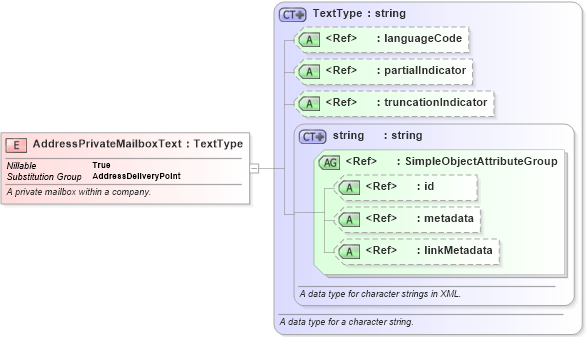 XSD Diagram of AddressPrivateMailboxText in schema niem-core_xsd (National Information Exchange Model (NEIM))