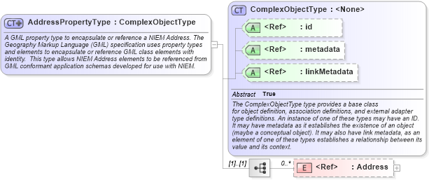 XSD Diagram of AddressPropertyType in schema geospatial_xsd (National Information Exchange Model (NEIM))