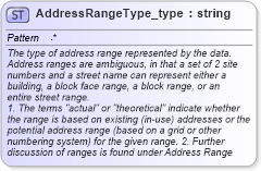 XSD Diagram of AddressRangeType_type in schema streetaddressdatastandard_xsd (National Information Exchange Model (NEIM))