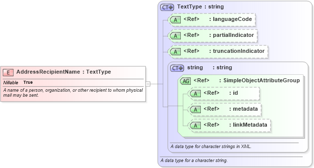 XSD Diagram of AddressRecipientName in schema niem-core_xsd (National Information Exchange Model (NEIM))