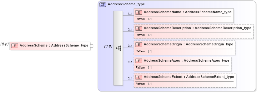 XSD Diagram of AddressScheme in schema streetaddressdatastandard_xsd (National Information Exchange Model (NEIM))