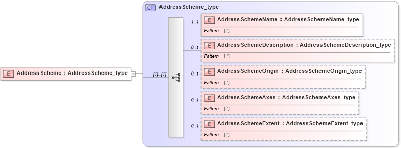 XSD Diagram of AddressScheme in schema streetaddressdatastandard_xsd (National Information Exchange Model (NEIM))