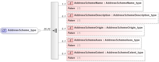 XSD Diagram of AddressScheme_type in schema streetaddressdatastandard_xsd (National Information Exchange Model (NEIM))