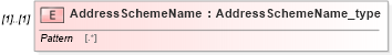 XSD Diagram of AddressSchemeName in schema streetaddressdatastandard_xsd (National Information Exchange Model (NEIM))