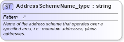 XSD Diagram of AddressSchemeName_type in schema streetaddressdatastandard_xsd (National Information Exchange Model (NEIM))