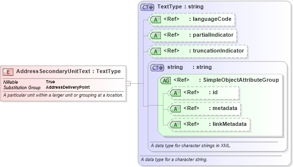 XSD Diagram of AddressSecondaryUnitText in schema niem-core_xsd (National Information Exchange Model (NEIM))