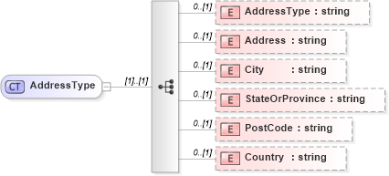 XSD Diagram of AddressType in schema context_xsd (National Information Exchange Model (NEIM))