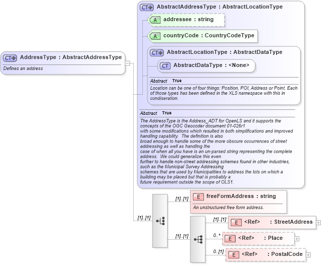 XSD Diagram of AddressType in schema ols_xsd (National Information Exchange Model (NEIM))