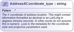 XSD Diagram of AddressXCoordinate_type in schema streetaddressdatastandard_xsd (National Information Exchange Model (NEIM))