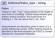 XSD Diagram of AddressZValue_type in schema streetaddressdatastandard_xsd (National Information Exchange Model (NEIM))