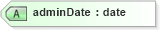 XSD Diagram of adminDate in schema landxml-1_1_xsd (National Information Exchange Model (NEIM))