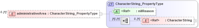 XSD Diagram of administrativeArea in schema citation_xsd (National Information Exchange Model (NEIM))