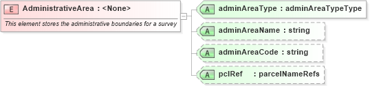 XSD Diagram of AdministrativeArea in schema landxml-1_1_xsd (National Information Exchange Model (NEIM))
