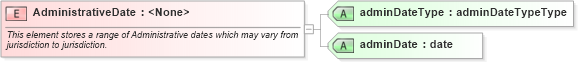 XSD Diagram of AdministrativeDate in schema landxml-1_1_xsd (National Information Exchange Model (NEIM))