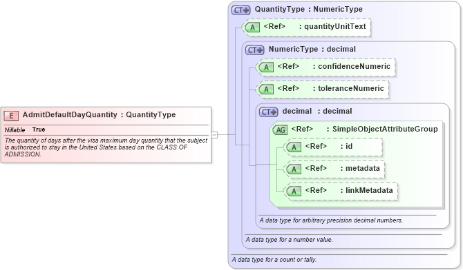 XSD Diagram of AdmitDefaultDayQuantity in schema screening_xsd (National Information Exchange Model (NEIM))