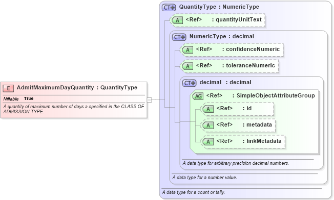 XSD Diagram of AdmitMaximumDayQuantity in schema screening_xsd (National Information Exchange Model (NEIM))