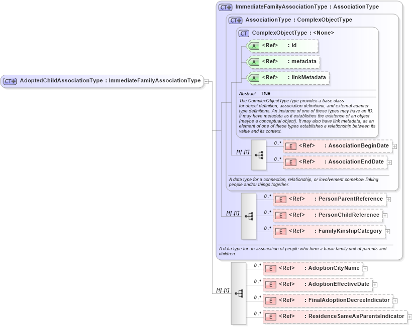 XSD Diagram of AdoptedChildAssociationType in schema screening_xsd (National Information Exchange Model (NEIM))