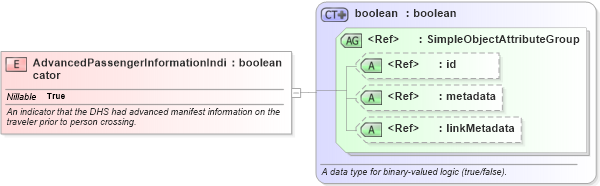 XSD Diagram of AdvancedPassengerInformationIndicator in schema screening_xsd (National Information Exchange Model (NEIM))