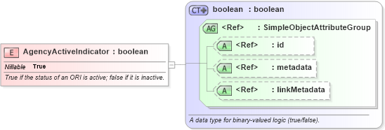 XSD Diagram of AgencyActiveIndicator in schema jxdm_xsd (National Information Exchange Model (NEIM))