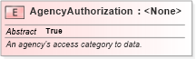 XSD Diagram of AgencyAuthorization in schema jxdm_xsd (National Information Exchange Model (NEIM))