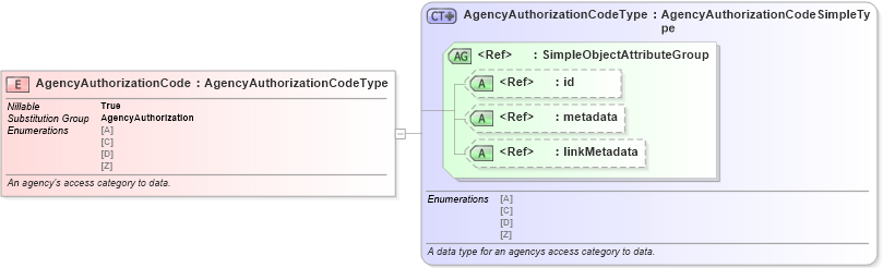 XSD Diagram of AgencyAuthorizationCode in schema jxdm_xsd (National Information Exchange Model (NEIM))