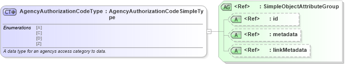 XSD Diagram of AgencyAuthorizationCodeType in schema nlets_xsd (National Information Exchange Model (NEIM))