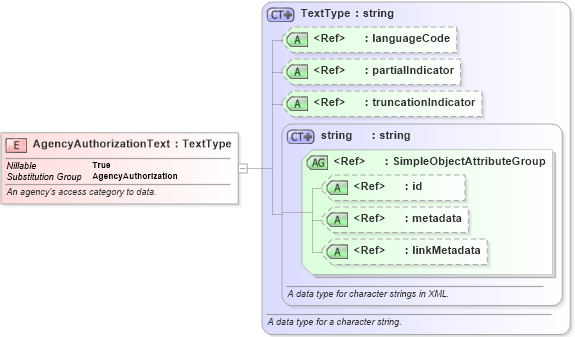 XSD Diagram of AgencyAuthorizationText in schema jxdm_xsd (National Information Exchange Model (NEIM))