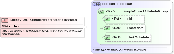 XSD Diagram of AgencyCHRIAuthorizedIndicator in schema jxdm_xsd (National Information Exchange Model (NEIM))