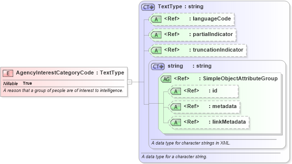 XSD Diagram of AgencyInterestCategoryCode in schema intelligence_xsd (National Information Exchange Model (NEIM))