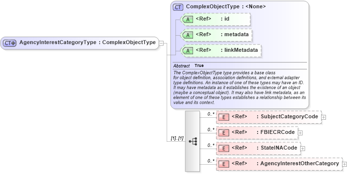 XSD Diagram of AgencyInterestCategoryType in schema intelligence_xsd (National Information Exchange Model (NEIM))