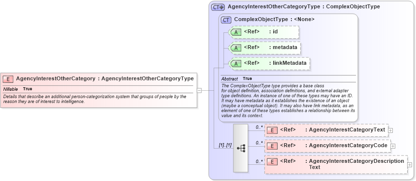 XSD Diagram of AgencyInterestOtherCategory in schema intelligence_xsd (National Information Exchange Model (NEIM))